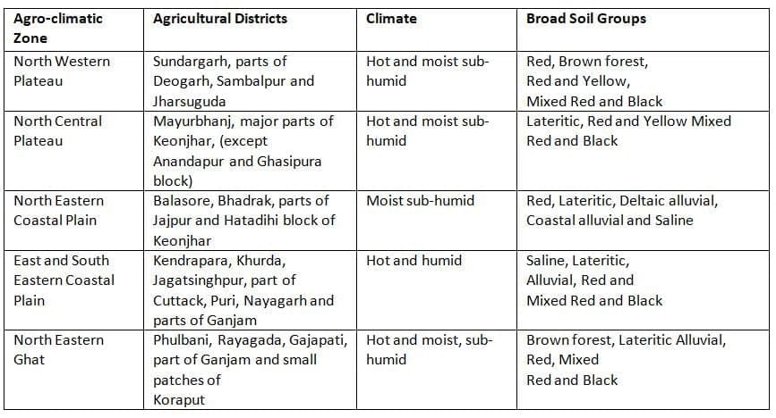 Agro-Climatic Zones in Odisha