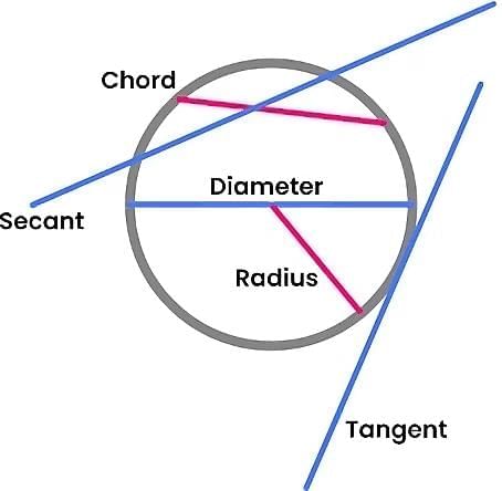 Circle Chapter Notes | General Mathematics for SSS 2