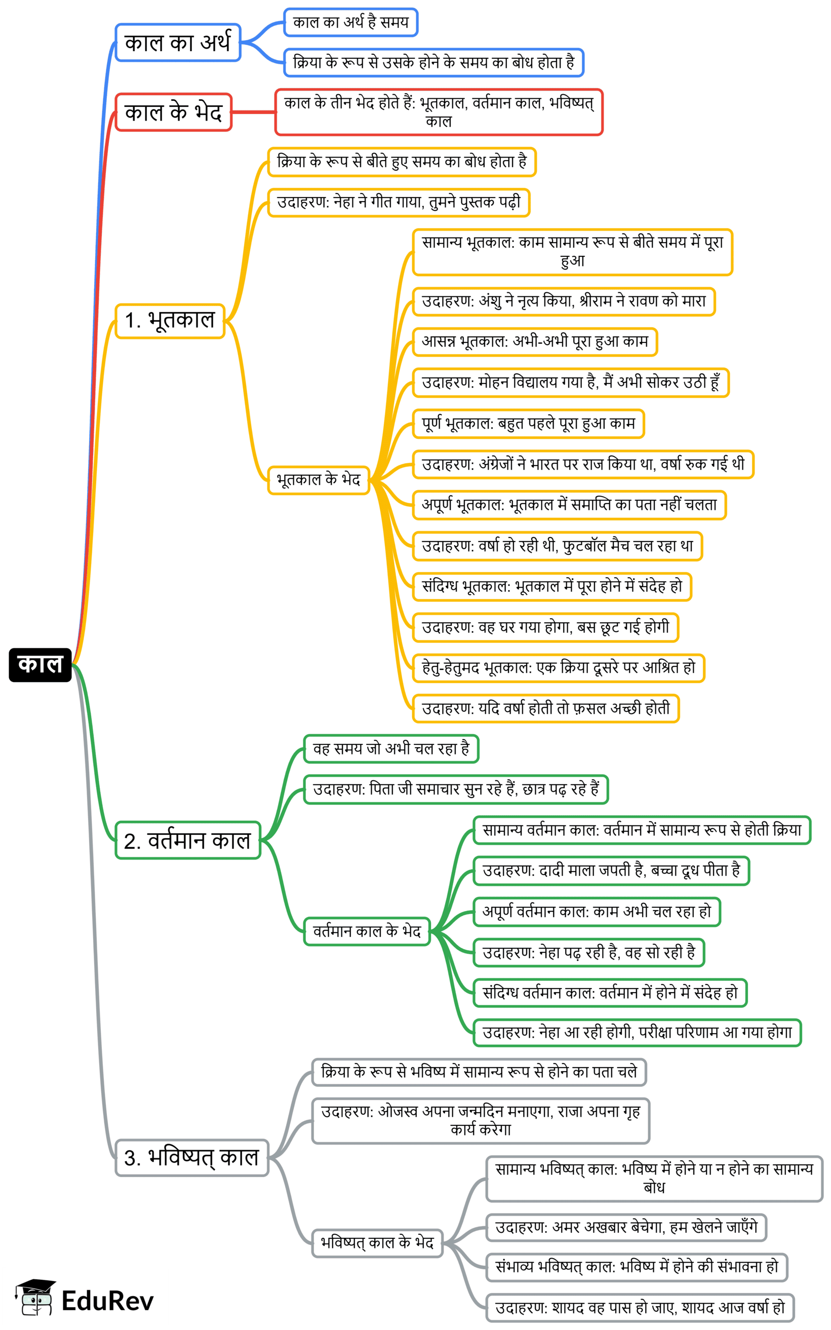 Mind Map: काल