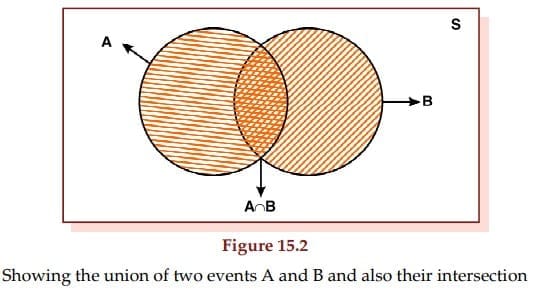 Union and Intersection of Two Events