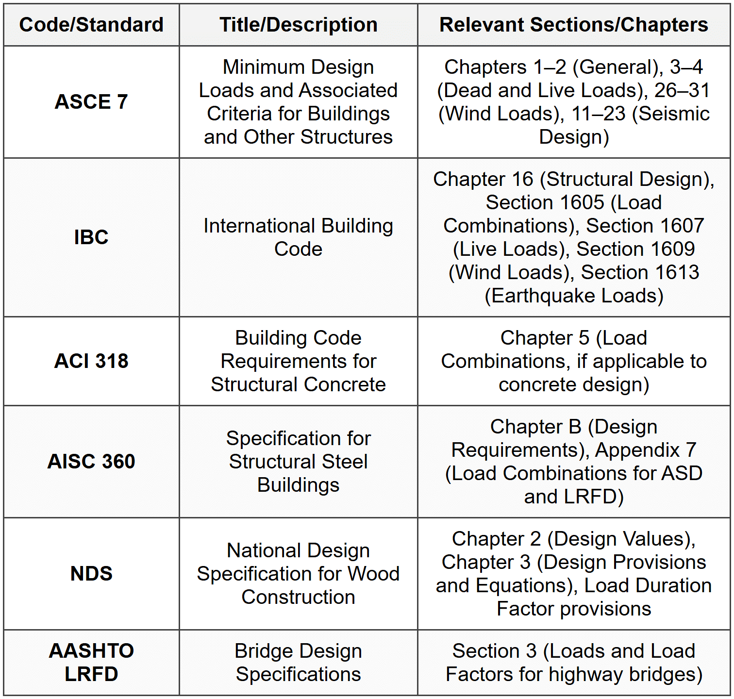 STANDARD CODES, STANDARDS & REFERENCES