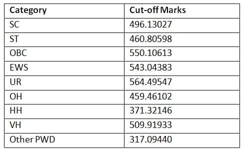 SSC CGL Expected Cut Off 2026: Check Previous Year Category wise Cut Off