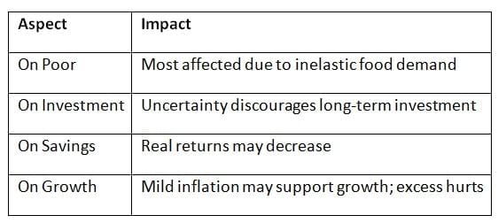 Cheat Sheet: Price and Inflation | Indian Economy for UPSC CSE