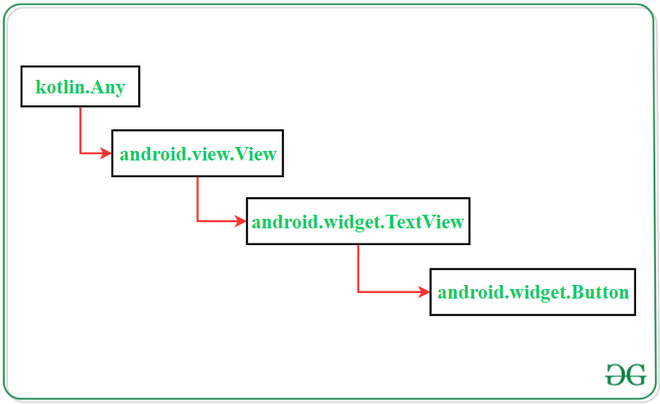 Button in Kotlin - Software Development