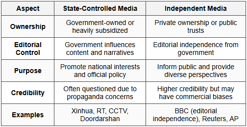 3.3 State-Controlled vs Independent Media