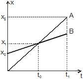 Kinematics, Chapter Notes, Class 11, Physics (IIT-JEE & AIPMT)