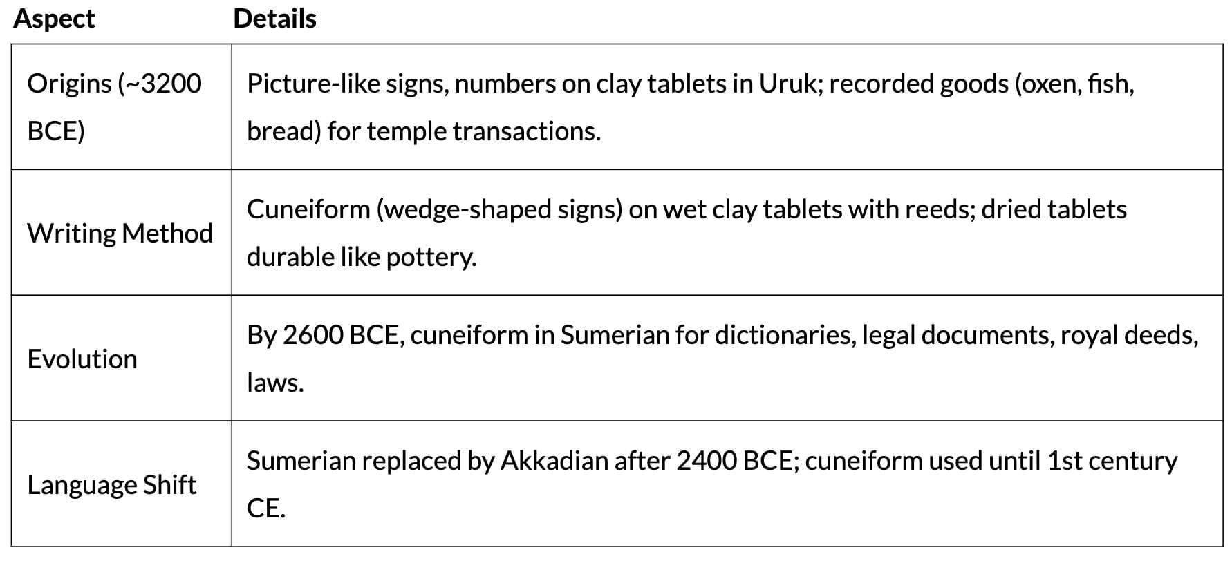 Cheat Sheet: Writing and City Life | History Class 11 - Humanities/Arts