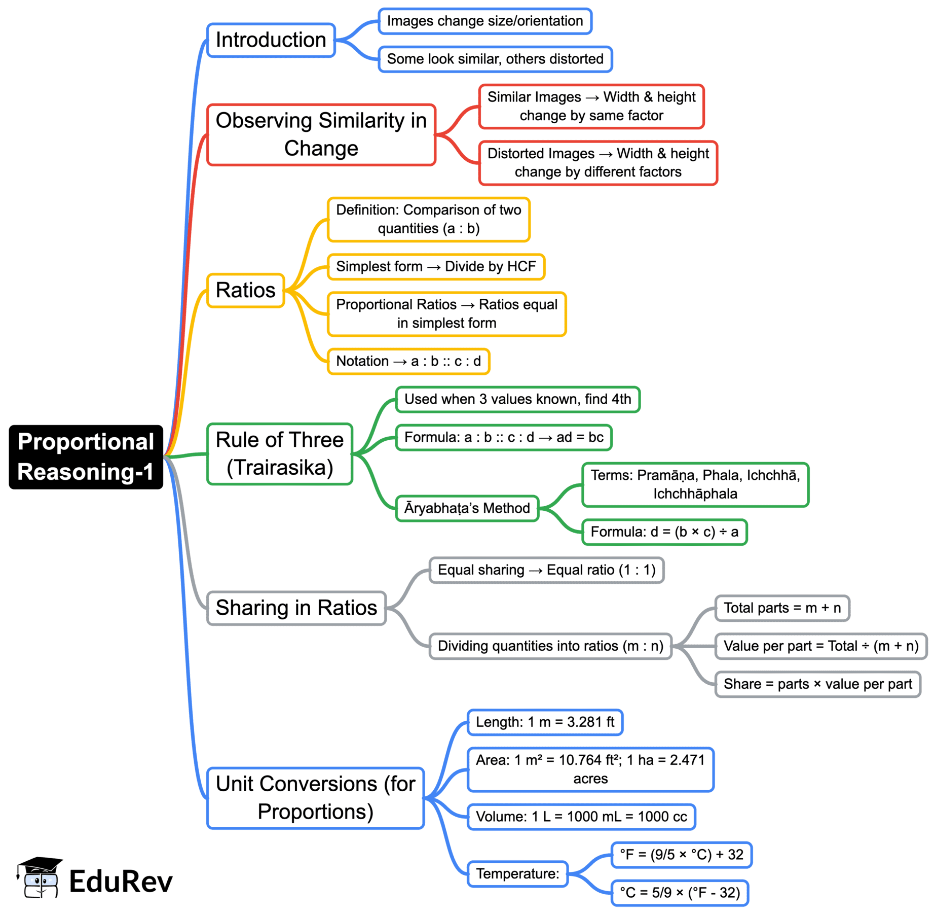 Mind Map: Proportional Reasoning-1 | Mathematics Class 8- New NCERT (Ganita Prakash)
