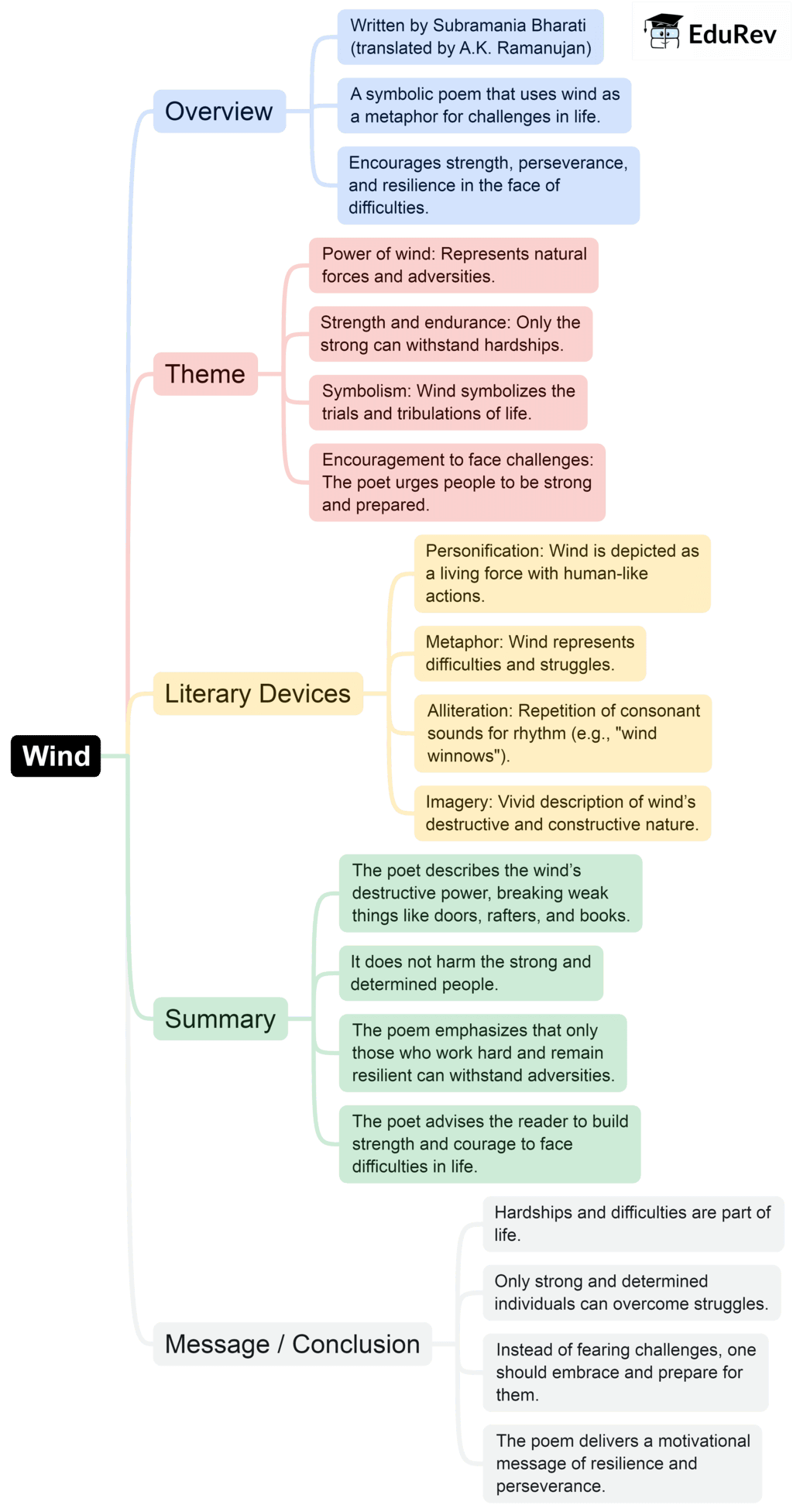 Mind Map: Wind | English Class 9