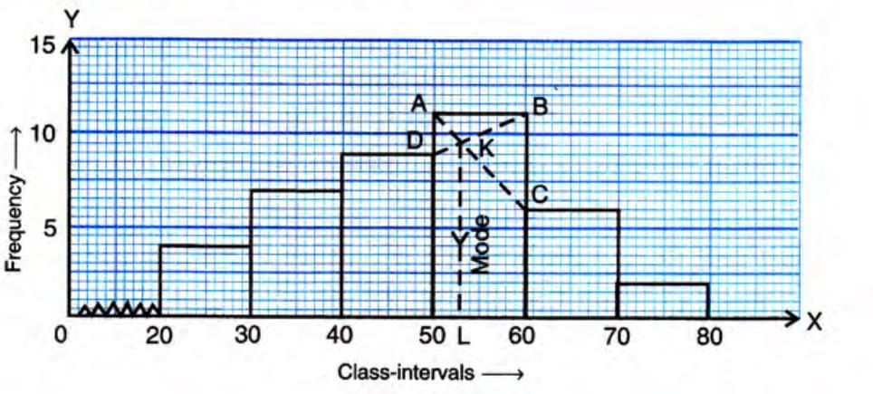 Measures of Central Tendency Chapter Notes | Mathematics Class 10 ICSE