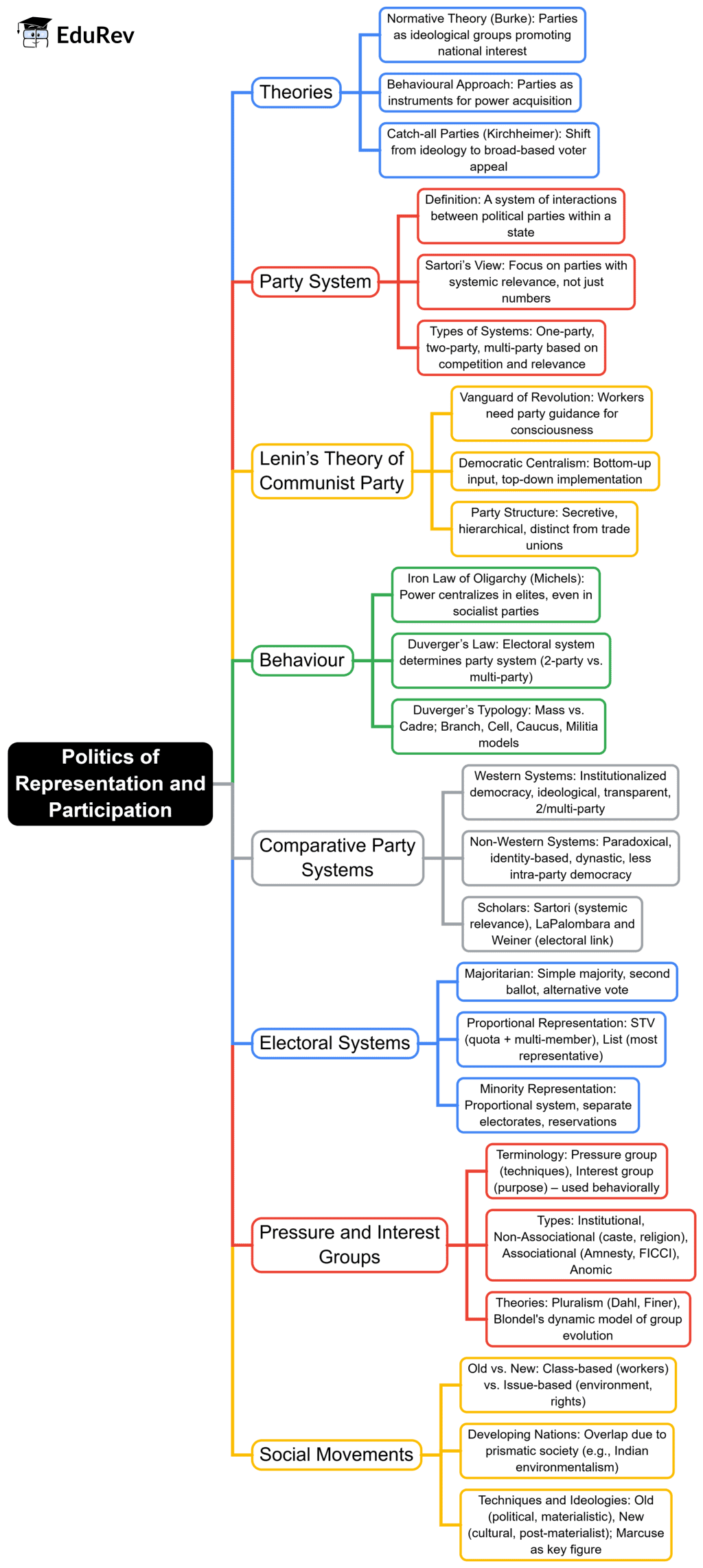 Mind Map: Politics of Representation and Participation | PSIR Optional for UPSC