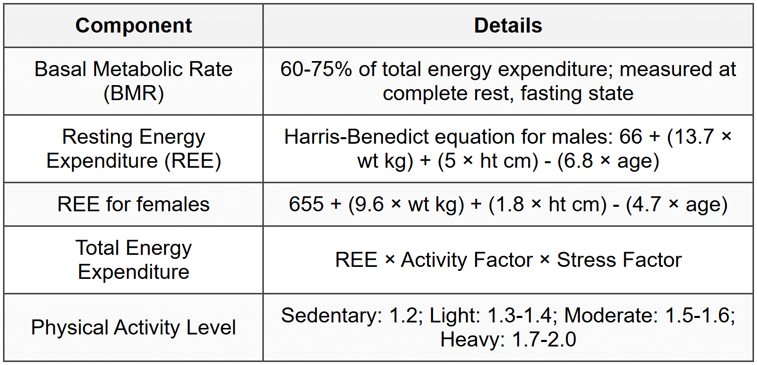 1.1 Energy Requirements
