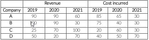 Practice Question - 57 (Special Charts) | 100 DILR Questions for CAT Preparation