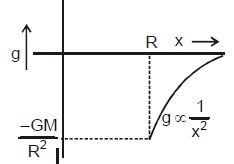 Gravitation & Related Terms | Physics Class 11 - NEET