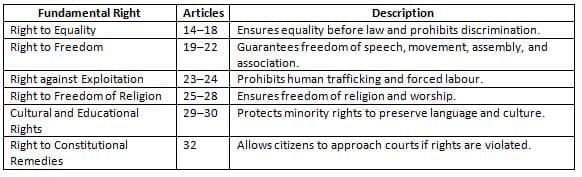 Fundamental Rights (Part III of the Constitution)