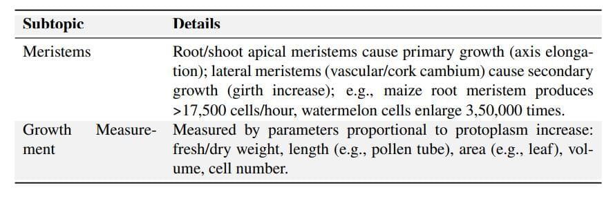 Cheat Sheet : Plant Growth and Development | Biology Class 11 - NEET