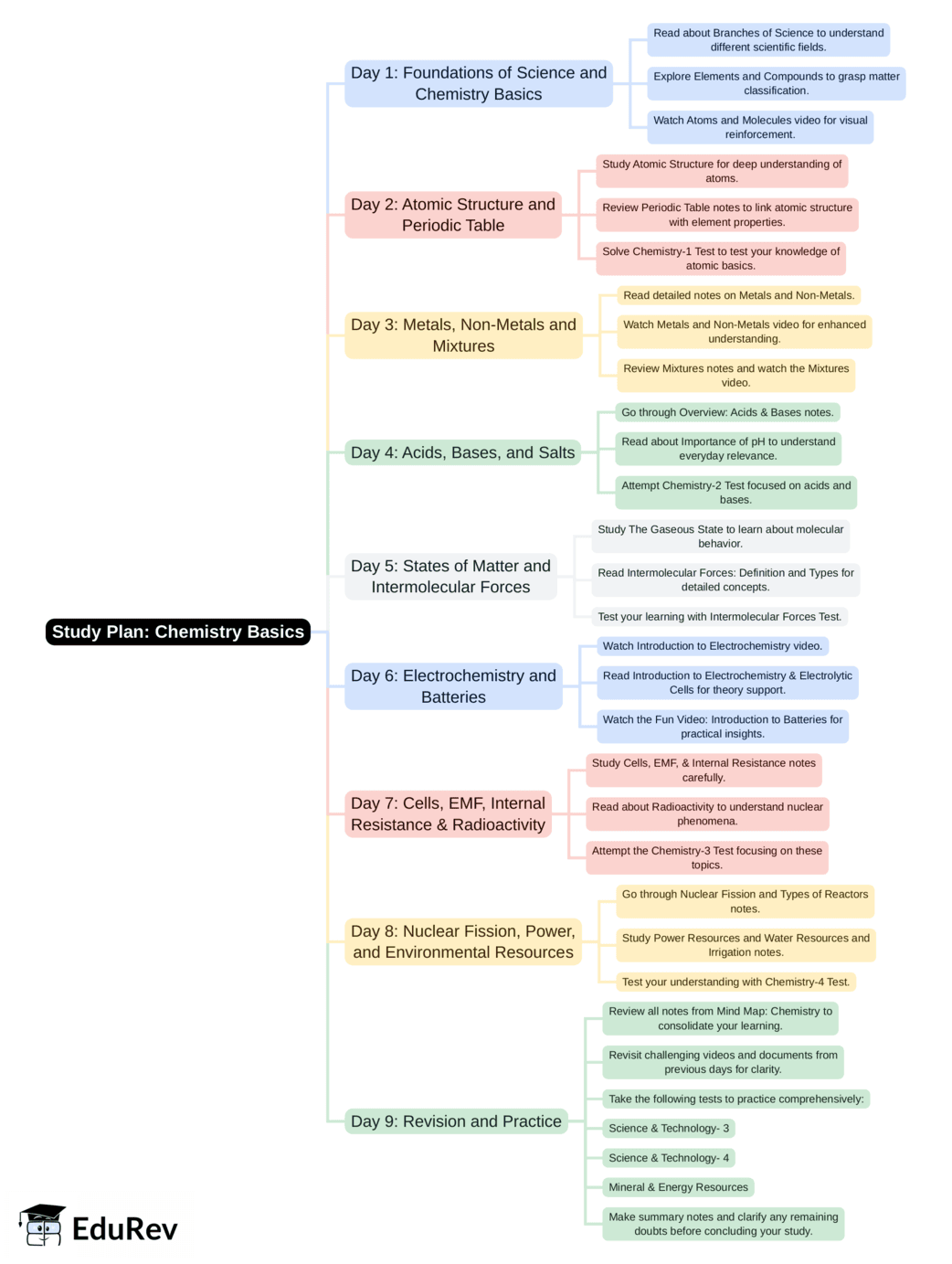 9-Days Study Plan: Chemistry | Current Affairs & General Knowledge - CLAT