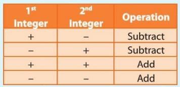 Introduction to Negative Numbers Chapter Notes | Mathematics Class 5 ICSE