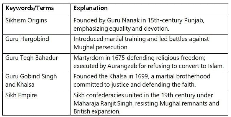 Cheatsheet: Reshaping India’s Political Map | Social Science  Class 8 - New NCERT