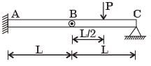 GATE Past Year Questions: Shear Force & Bending Moment Diagrams | Strength of Materials (SOM) - Mechanical Engineering