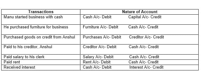 Accounting Procedures Rules of Debit & Credit | Accountancy Class 11 - Commerce