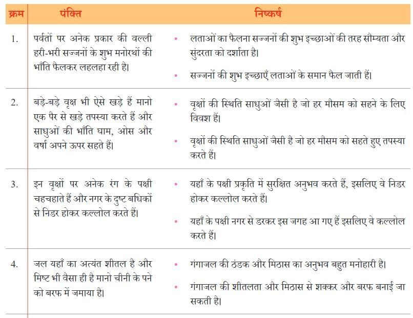 हरिद्वार NCERT Solutions | Hindi मल्हार Class 8 - New NCERT