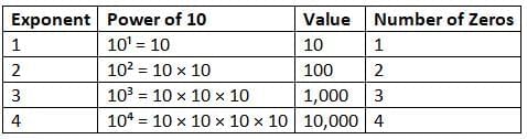 Powers and Exponents Chapter Notes | Mathematics for Grade 6