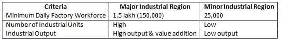 Indicators of Major vs Minor Industrial Regions