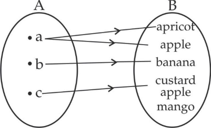 Relations Chapter Notes - Applied for Class 11 - Commerce