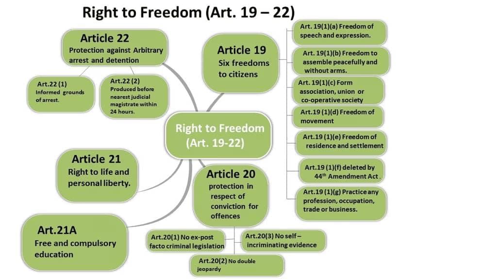 Laxmikanth Summary: Fundamental Rights | Indian Polity for UPSC CSE