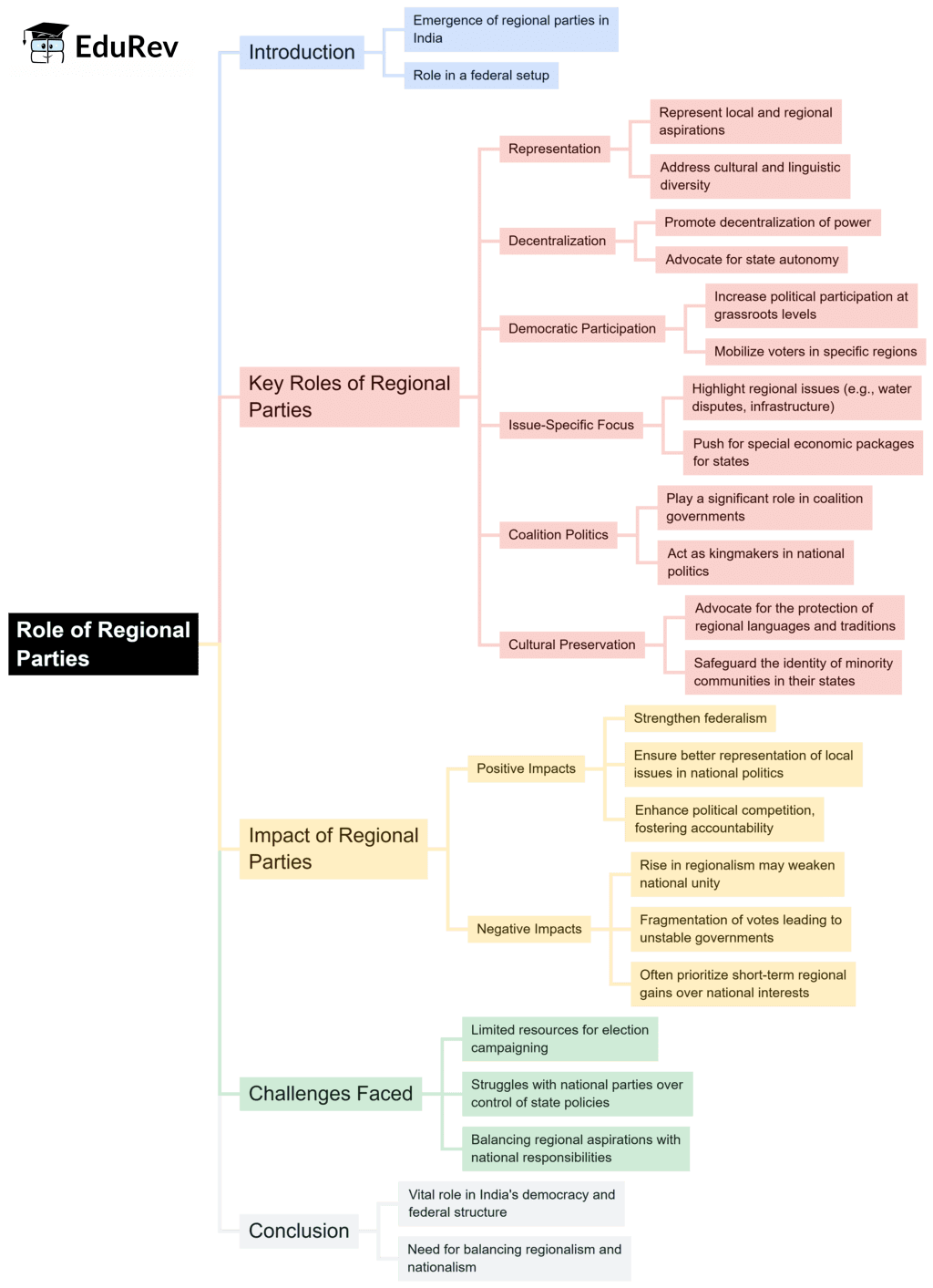 Mind Map: Role of Regional Parties | Indian Polity for UPSC CSE
