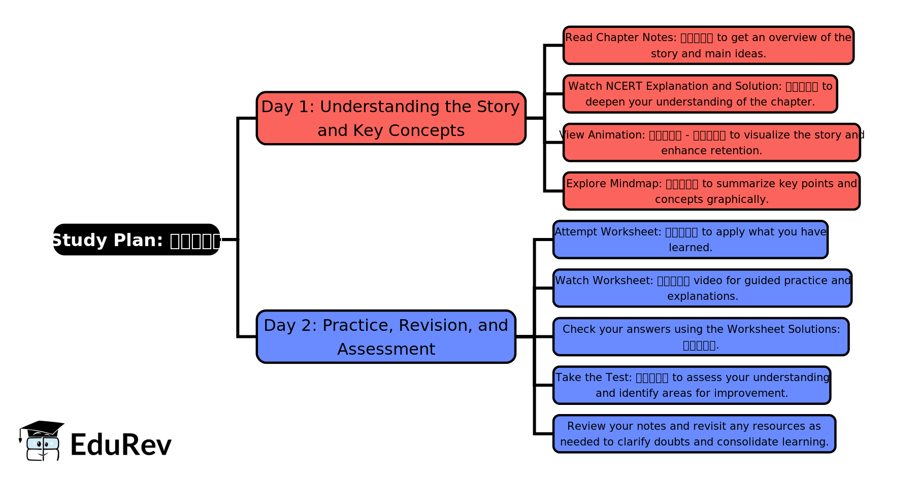 2-Days Study Plan: तालाब | Hindi for Class 2 (सारंगी)