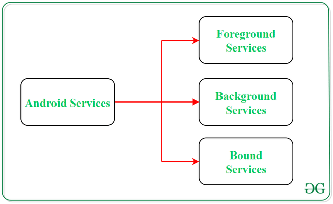 Services in Android with Example - Software Development