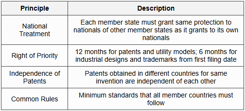 Cheat Sheet International IPR Regime - Intellectual Property Rights (IPR)