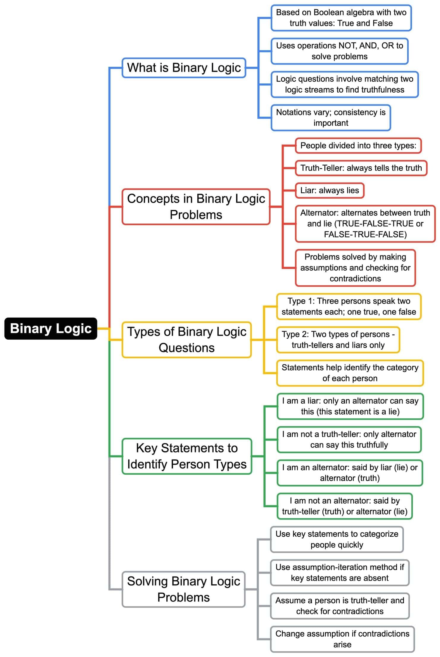 Mind Map: Binary Logic | Logical Reasoning (LR) and Data Interpretation (DI) - CAT