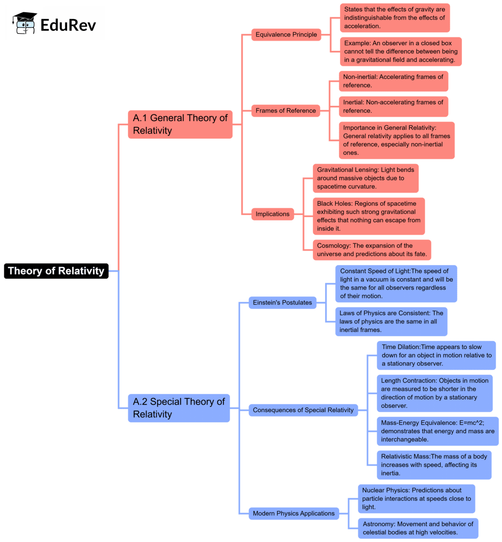 Mind Map: Theory of Relativity | Physics for EmSAT Achieve