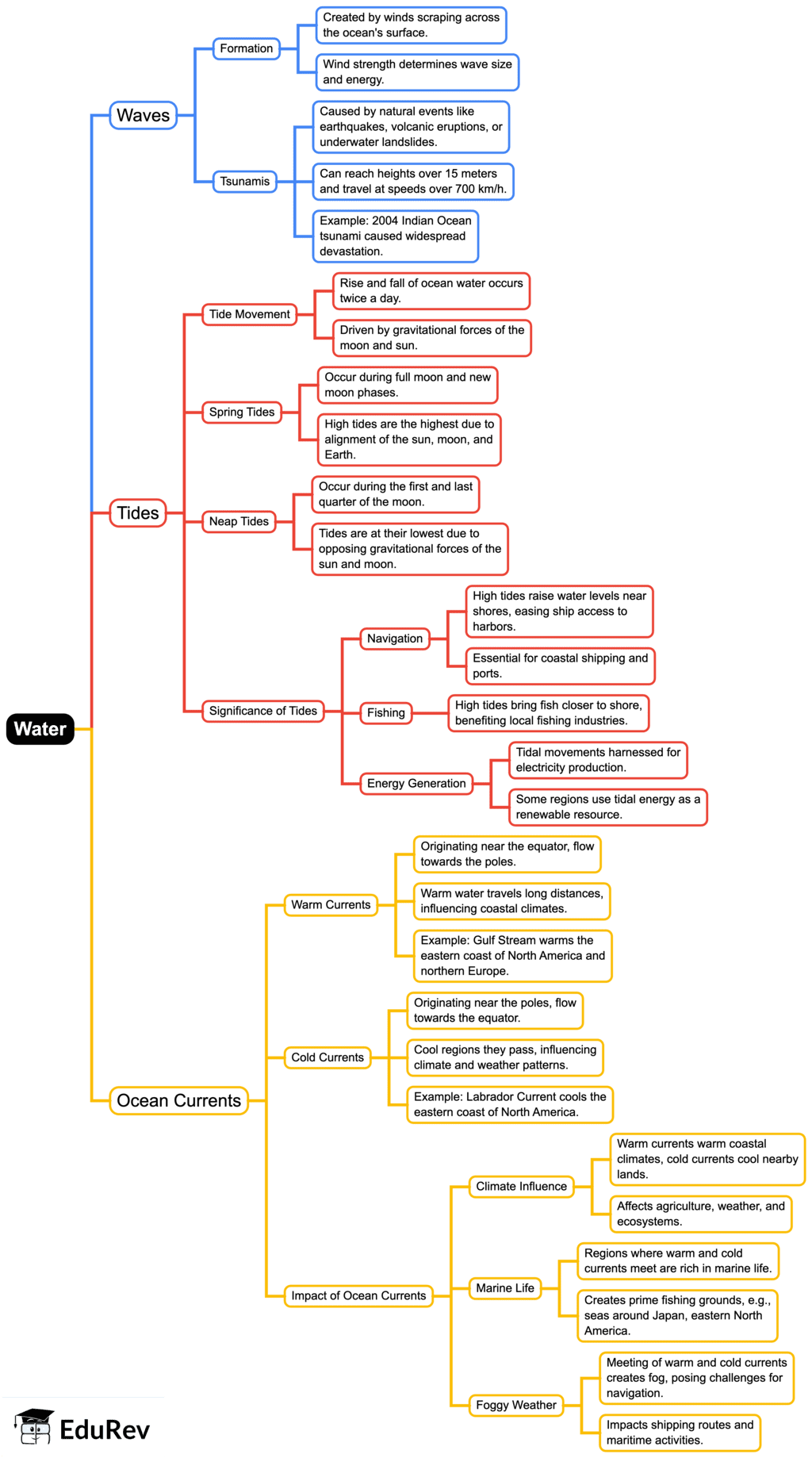 Mind Map- Water | Social Studies (SST) Class 7 (Old NCERT)