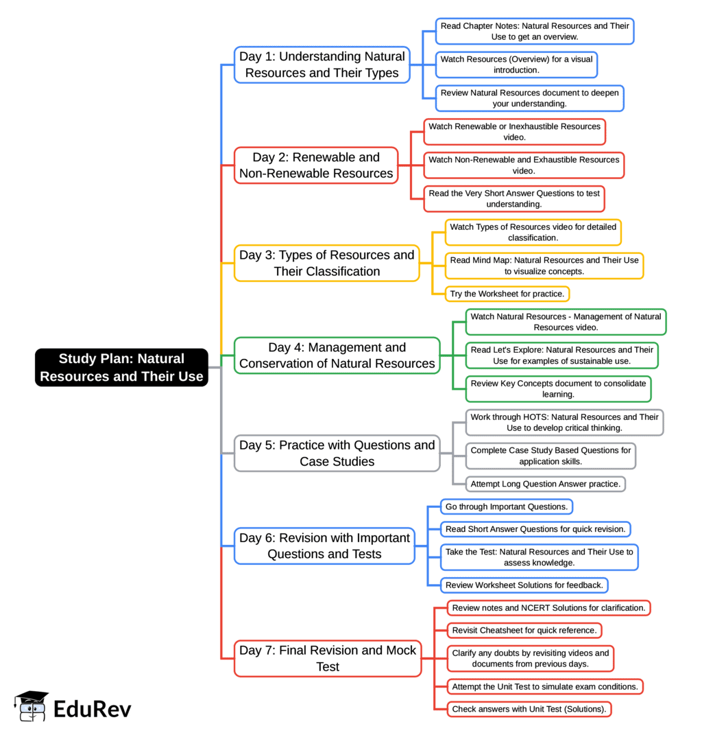 7-Days Study Plan: Natural Resources and Their Use | Social Science  Class 8 - New NCERT