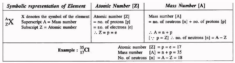 Atomic Structure and Chemical Bonding Chapter Notes | Chemistry for SSS 1