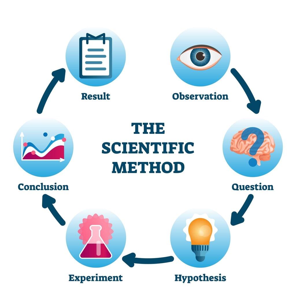 Unit Test: The Wonderful World of Science - 1 | Science for Class 6