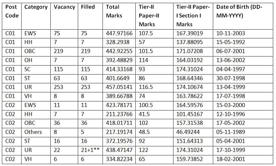 SSC CGL Expected Cut Off 2026: Check Previous Year Category wise Cut Off