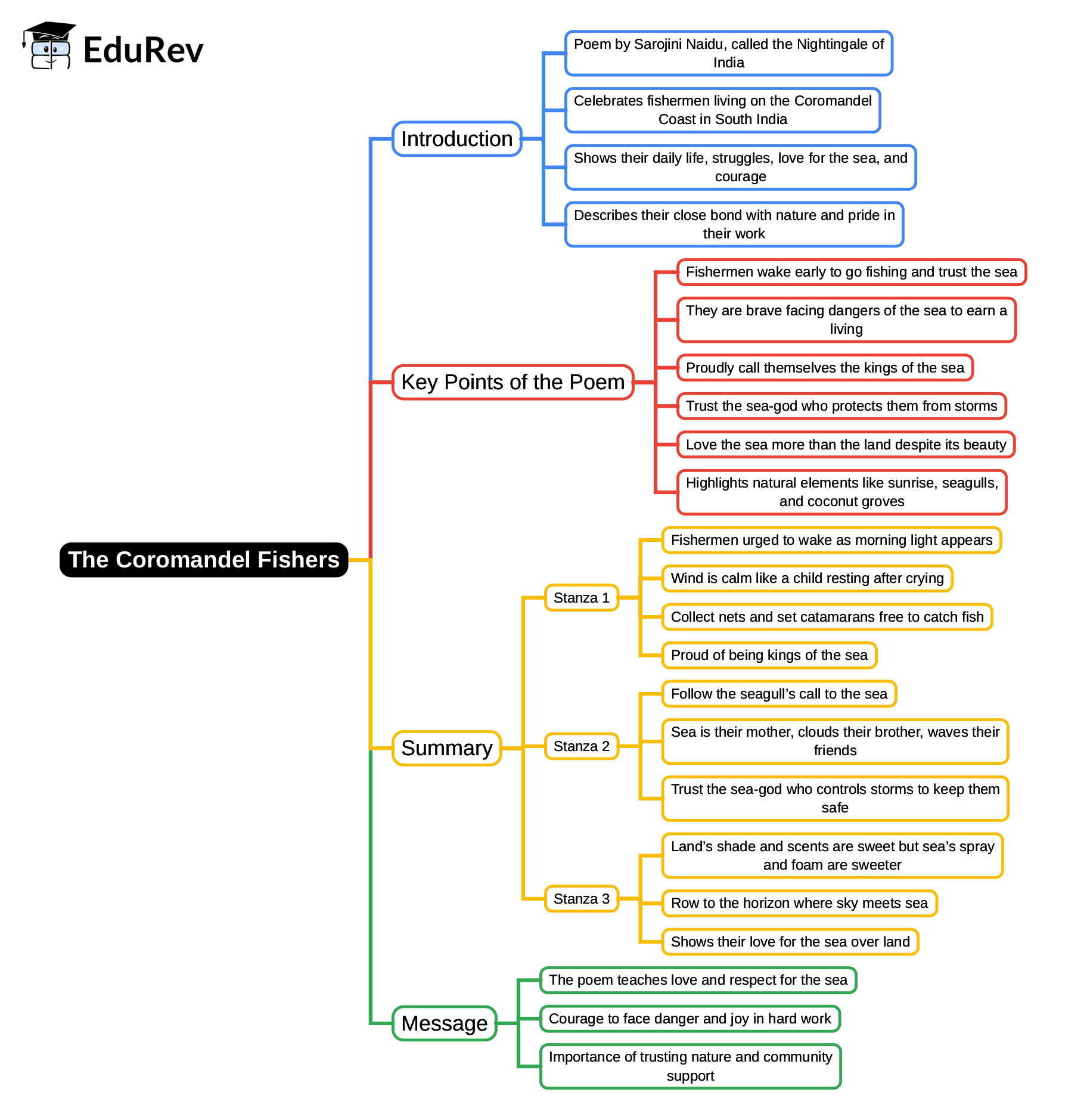 Mind Map: The Coromandel Fishers | Gul Mohar Class 7: Book Solutions, Summaries & Worksheets