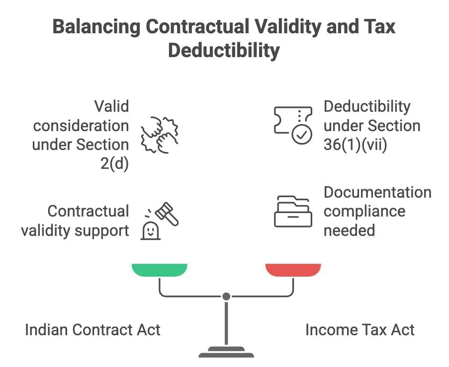 Case Based Questions: Consideration | Business Laws for CA Foundation