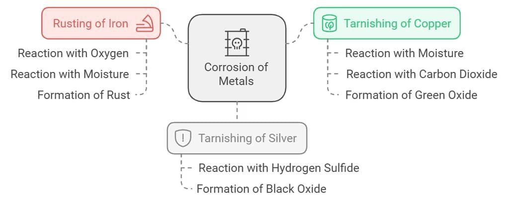 Chemical reactions and equations Chapter Notes | Chemistry for BMAT (Section 2)