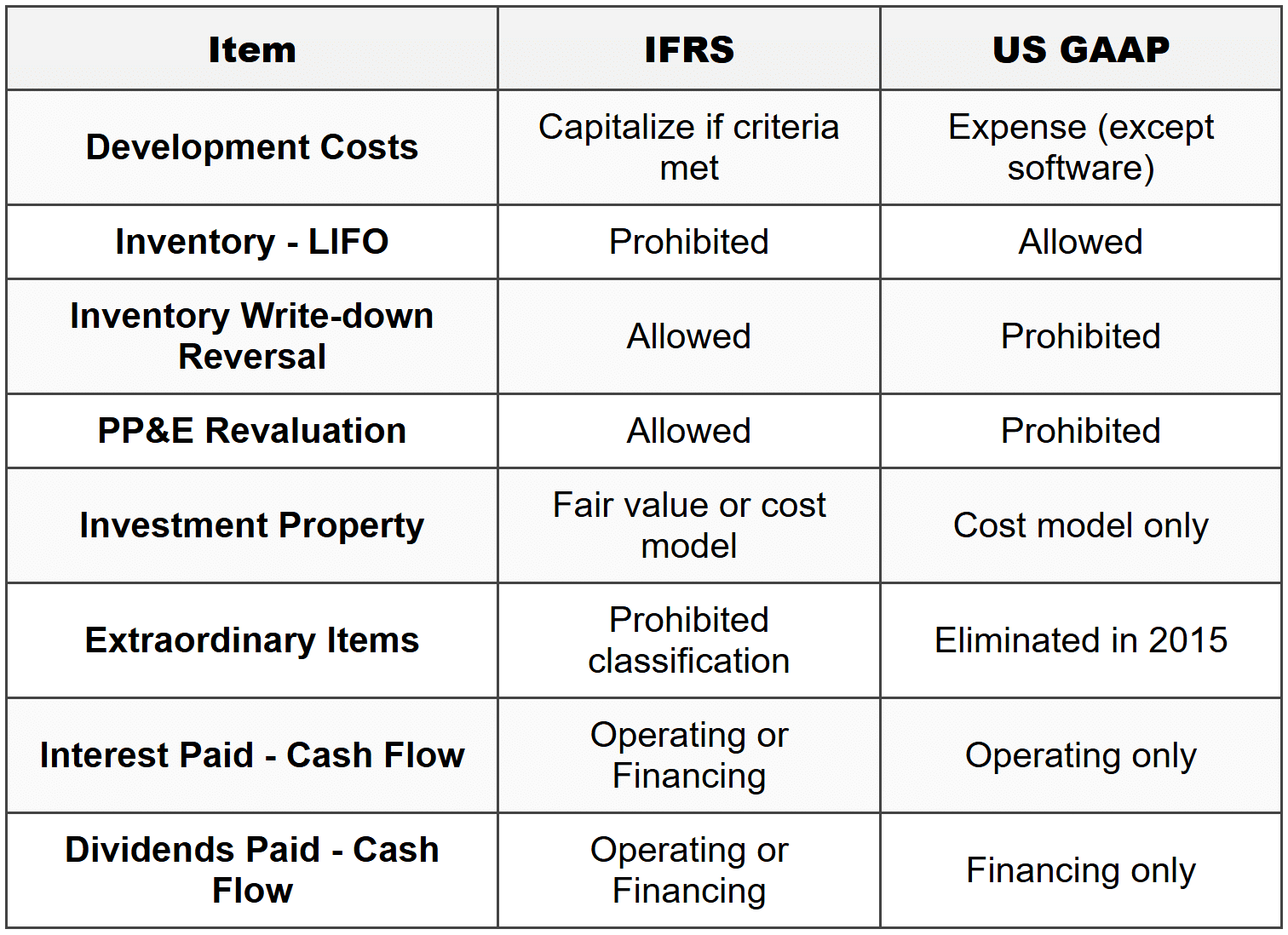 9.2 IFRS vs US GAAP Quick Reference