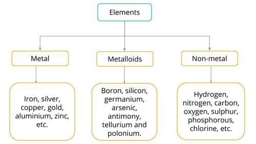 Nature of Matter: Elements, Compounds, and Mixtures Chapter Notes | Science Curiosity Class 8 -  New NCERT