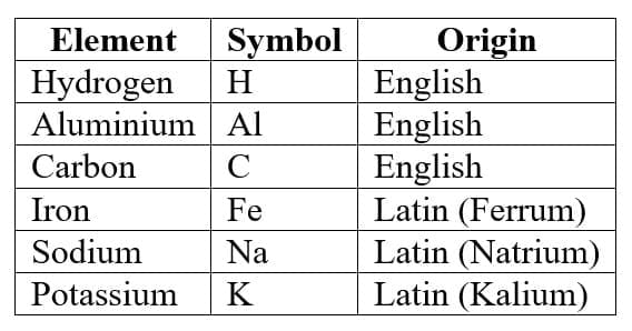 4. Symbols of Elements