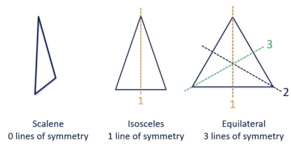 Unit Test Solutions: Fun with Symmetry