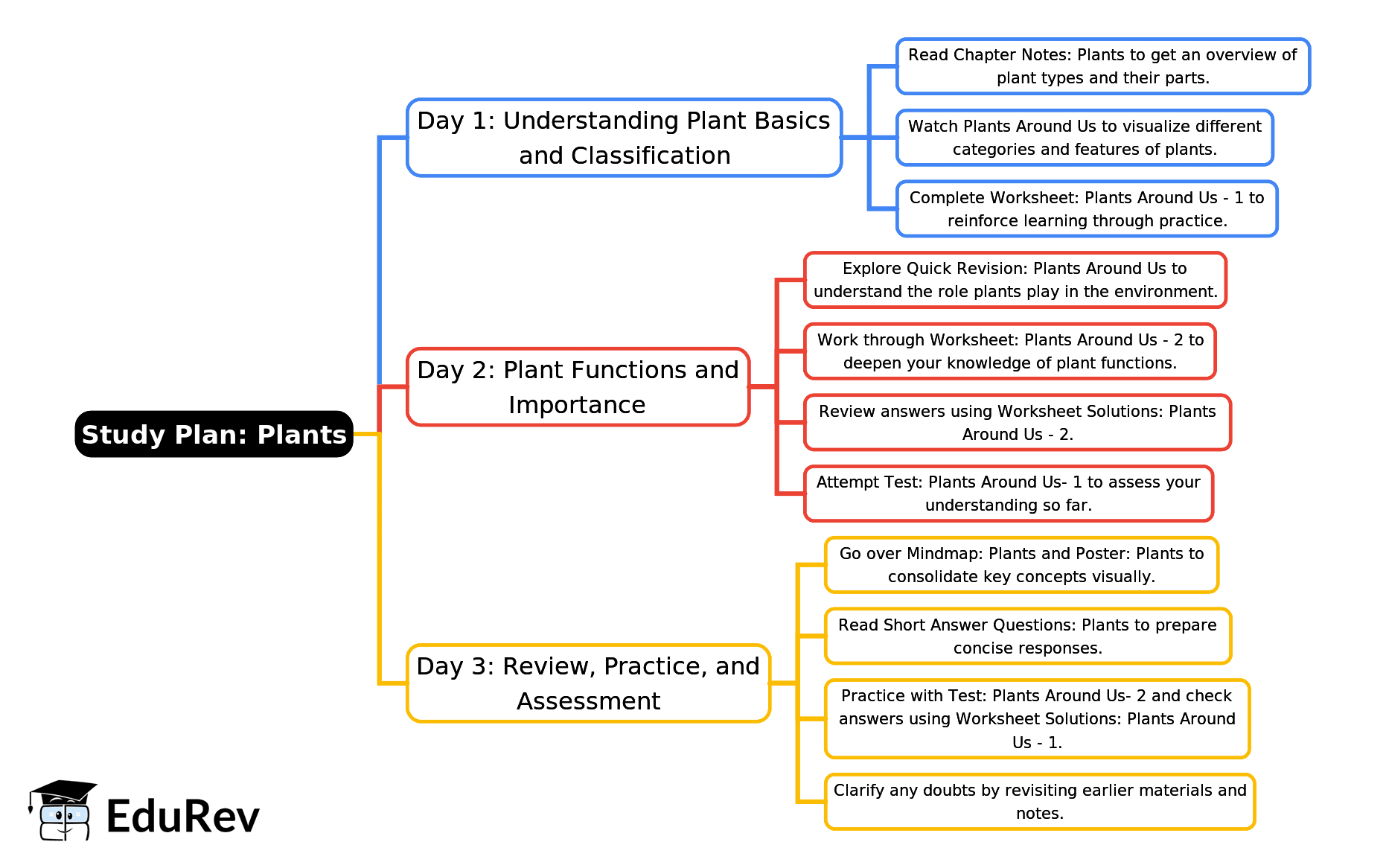 3-Days Study Plan: Plants | EVS for Class 2