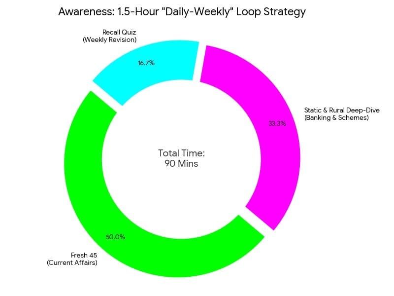Preparation Strategy: The `Daily-Weekly` Loop